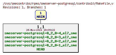 Revisions of rpms/smeserver-postgresql/contribs10/Makefile