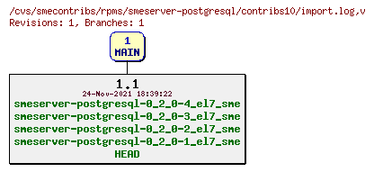Revisions of rpms/smeserver-postgresql/contribs10/import.log