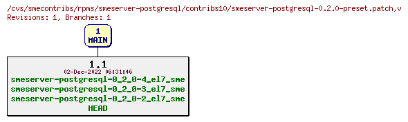 Revisions of rpms/smeserver-postgresql/contribs10/smeserver-postgresql-0.2.0-preset.patch