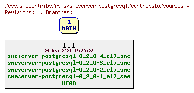 Revisions of rpms/smeserver-postgresql/contribs10/sources