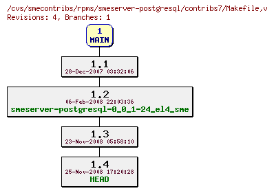 Revisions of rpms/smeserver-postgresql/contribs7/Makefile