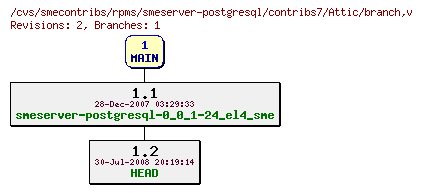 Revisions of rpms/smeserver-postgresql/contribs7/branch