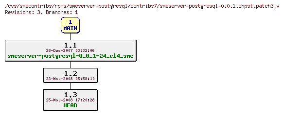Revisions of rpms/smeserver-postgresql/contribs7/smeserver-postgresql-0.0.1.chpst.patch3
