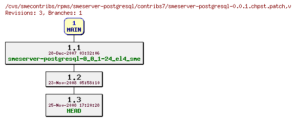 Revisions of rpms/smeserver-postgresql/contribs7/smeserver-postgresql-0.0.1.chpst.patch
