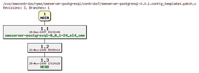 Revisions of rpms/smeserver-postgresql/contribs7/smeserver-postgresql-0.0.1.config_templates.patch