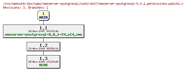 Revisions of rpms/smeserver-postgresql/contribs7/smeserver-postgresql-0.0.1.permissions.patch2