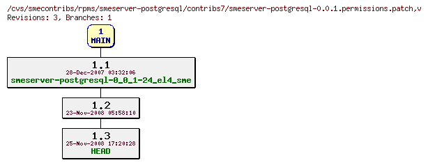 Revisions of rpms/smeserver-postgresql/contribs7/smeserver-postgresql-0.0.1.permissions.patch
