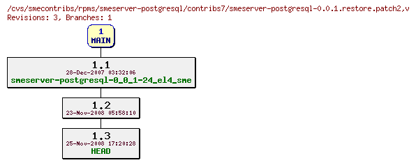 Revisions of rpms/smeserver-postgresql/contribs7/smeserver-postgresql-0.0.1.restore.patch2