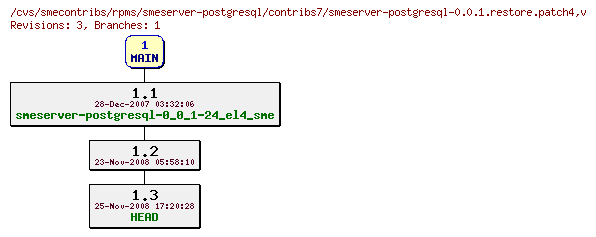 Revisions of rpms/smeserver-postgresql/contribs7/smeserver-postgresql-0.0.1.restore.patch4