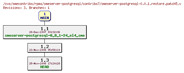 Revisions of rpms/smeserver-postgresql/contribs7/smeserver-postgresql-0.0.1.restore.patch5