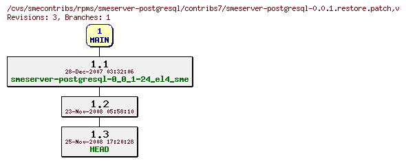 Revisions of rpms/smeserver-postgresql/contribs7/smeserver-postgresql-0.0.1.restore.patch