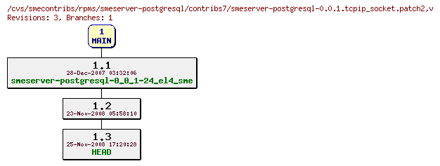 Revisions of rpms/smeserver-postgresql/contribs7/smeserver-postgresql-0.0.1.tcpip_socket.patch2