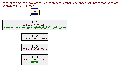 Revisions of rpms/smeserver-postgresql/contribs7/smeserver-postgresql.spec