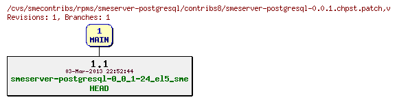 Revisions of rpms/smeserver-postgresql/contribs8/smeserver-postgresql-0.0.1.chpst.patch
