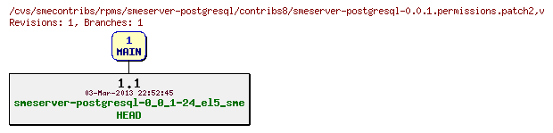 Revisions of rpms/smeserver-postgresql/contribs8/smeserver-postgresql-0.0.1.permissions.patch2