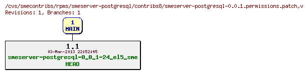 Revisions of rpms/smeserver-postgresql/contribs8/smeserver-postgresql-0.0.1.permissions.patch
