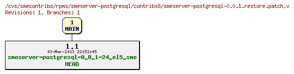 Revisions of rpms/smeserver-postgresql/contribs8/smeserver-postgresql-0.0.1.restore.patch