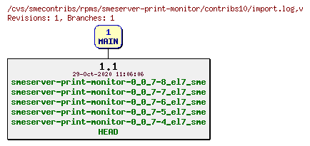 Revisions of rpms/smeserver-print-monitor/contribs10/import.log