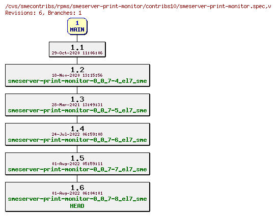 Revisions of rpms/smeserver-print-monitor/contribs10/smeserver-print-monitor.spec