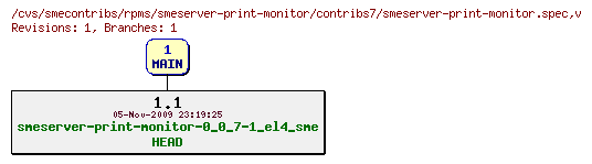 Revisions of rpms/smeserver-print-monitor/contribs7/smeserver-print-monitor.spec