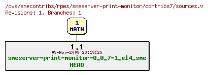 Revisions of rpms/smeserver-print-monitor/contribs7/sources