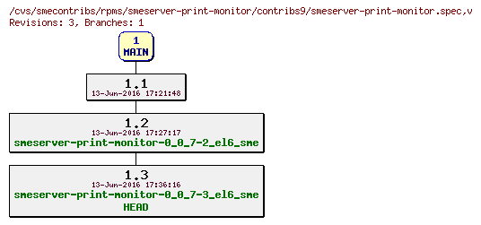 Revisions of rpms/smeserver-print-monitor/contribs9/smeserver-print-monitor.spec