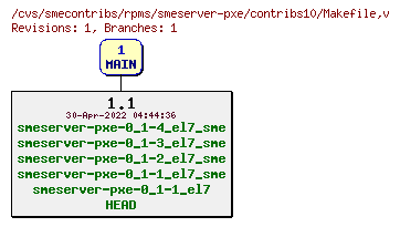 Revisions of rpms/smeserver-pxe/contribs10/Makefile