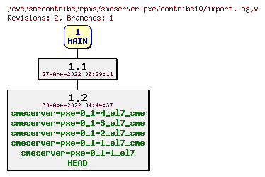 Revisions of rpms/smeserver-pxe/contribs10/import.log