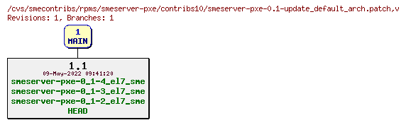 Revisions of rpms/smeserver-pxe/contribs10/smeserver-pxe-0.1-update_default_arch.patch
