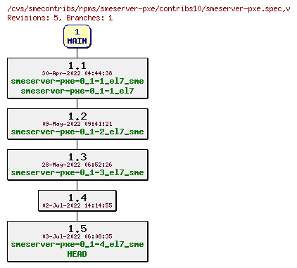 Revisions of rpms/smeserver-pxe/contribs10/smeserver-pxe.spec