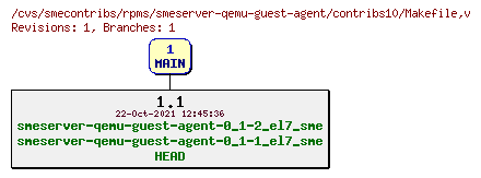 Revisions of rpms/smeserver-qemu-guest-agent/contribs10/Makefile