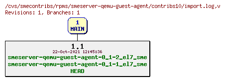 Revisions of rpms/smeserver-qemu-guest-agent/contribs10/import.log