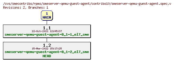 Revisions of rpms/smeserver-qemu-guest-agent/contribs10/smeserver-qemu-guest-agent.spec