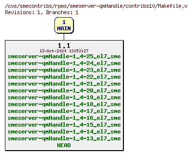 Revisions of rpms/smeserver-qmHandle/contribs10/Makefile