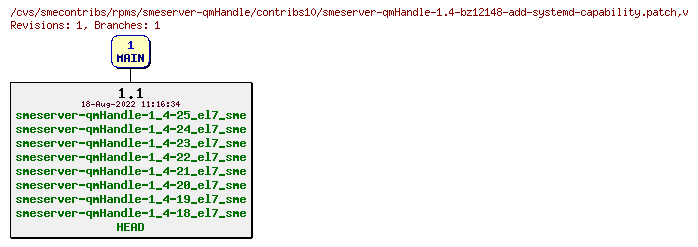 Revisions of rpms/smeserver-qmHandle/contribs10/smeserver-qmHandle-1.4-bz12148-add-systemd-capability.patch