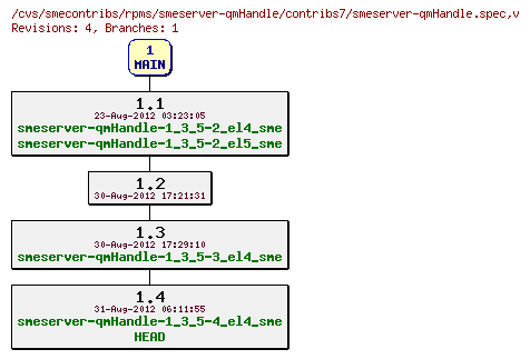 Revisions of rpms/smeserver-qmHandle/contribs7/smeserver-qmHandle.spec