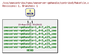 Revisions of rpms/smeserver-qmHandle/contribs8/Makefile
