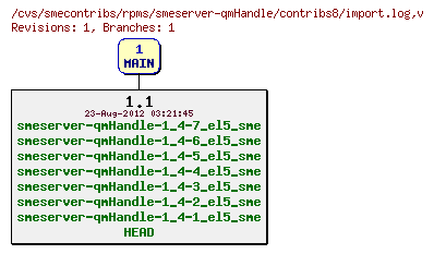 Revisions of rpms/smeserver-qmHandle/contribs8/import.log