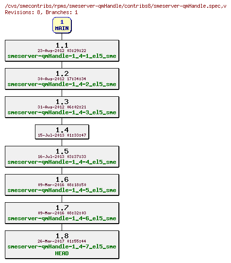 Revisions of rpms/smeserver-qmHandle/contribs8/smeserver-qmHandle.spec