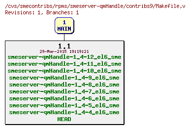 Revisions of rpms/smeserver-qmHandle/contribs9/Makefile