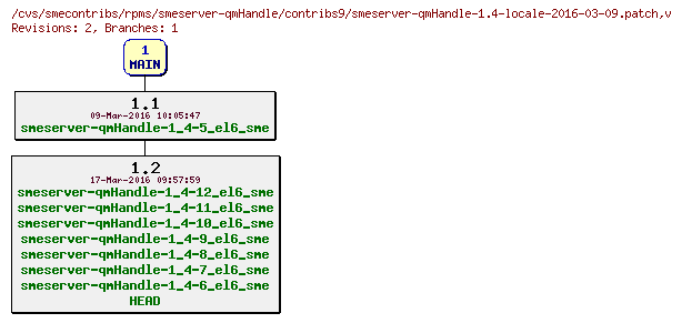 Revisions of rpms/smeserver-qmHandle/contribs9/smeserver-qmHandle-1.4-locale-2016-03-09.patch