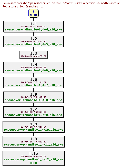Revisions of rpms/smeserver-qmHandle/contribs9/smeserver-qmHandle.spec