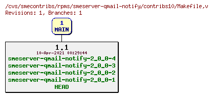 Revisions of rpms/smeserver-qmail-notify/contribs10/Makefile