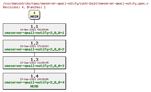 Revisions of rpms/smeserver-qmail-notify/contribs10/smeserver-qmail-notify.spec