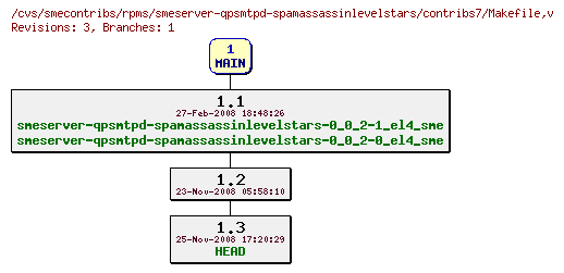 Revisions of rpms/smeserver-qpsmtpd-spamassassinlevelstars/contribs7/Makefile