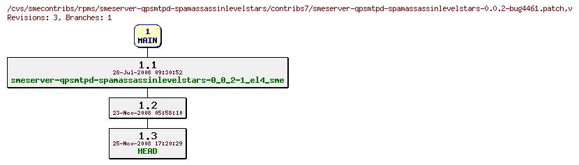 Revisions of rpms/smeserver-qpsmtpd-spamassassinlevelstars/contribs7/smeserver-qpsmtpd-spamassassinlevelstars-0.0.2-bug4461.patch