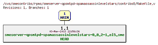 Revisions of rpms/smeserver-qpsmtpd-spamassassinlevelstars/contribs8/Makefile