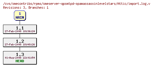 Revisions of rpms/smeserver-qpsmtpd-spamassassinlevelstars/import.log