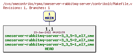 Revisions of rpms/smeserver-rabbitmq-server/contribs10/Makefile