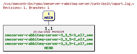 Revisions of rpms/smeserver-rabbitmq-server/contribs10/import.log